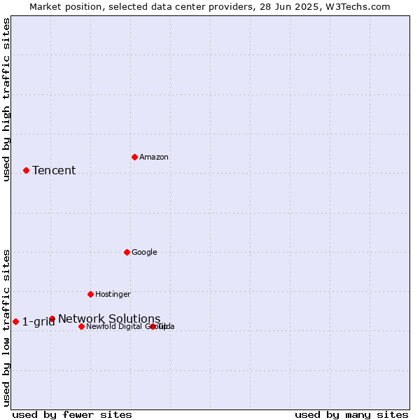 Market position of Network Solutions vs. Tencent vs. 1-grid