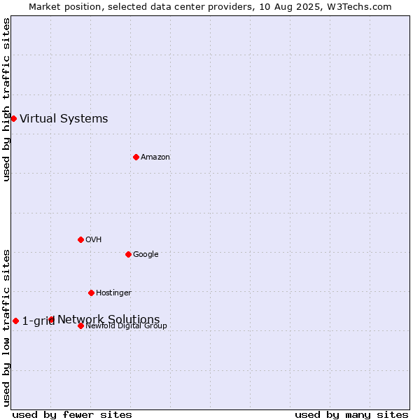 Market position of Network Solutions vs. 1-grid vs. Virtual Systems