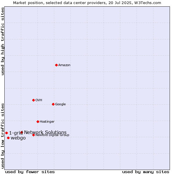 Market position of Network Solutions vs. webgo vs. 1-grid