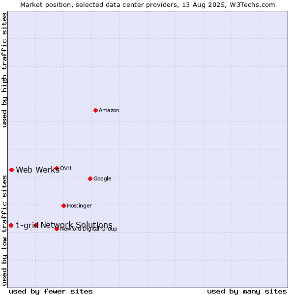 Market position of Network Solutions vs. Web Werks vs. 1-grid