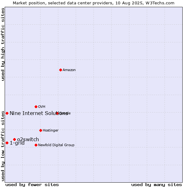 Market position of o2switch vs. 1-grid vs. Nine Internet Solutions