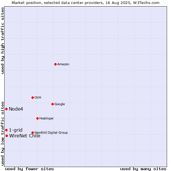 Market position of WireNet Chile vs. Node4 vs. 1-grid