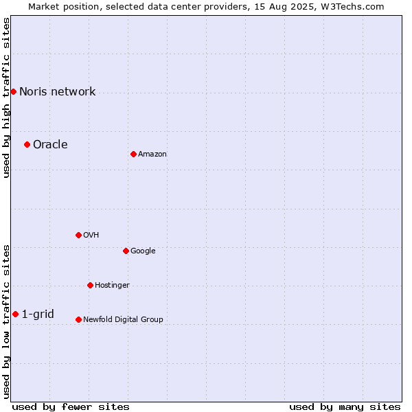 Market position of Oracle vs. 1-grid vs. Noris network