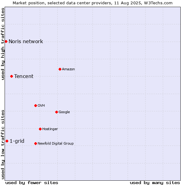 Market position of Tencent vs. 1-grid vs. Noris network