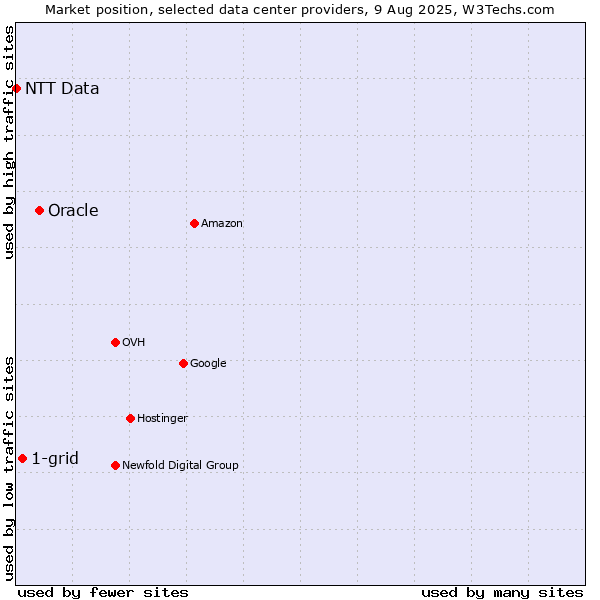 Market position of Oracle vs. 1-grid vs. NTT Data