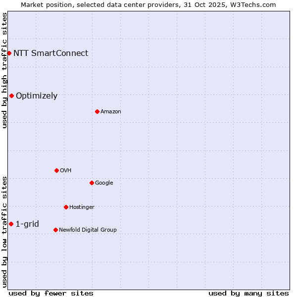 Market position of Optimizely vs. 1-grid vs. NTT SmartConnect