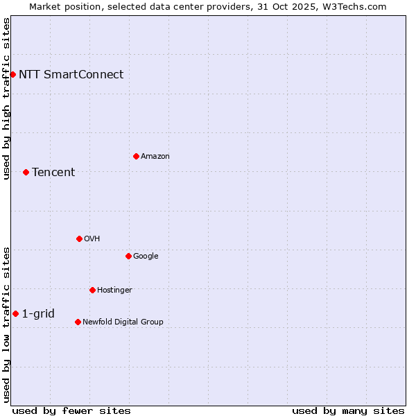 Market position of Tencent vs. 1-grid vs. NTT SmartConnect