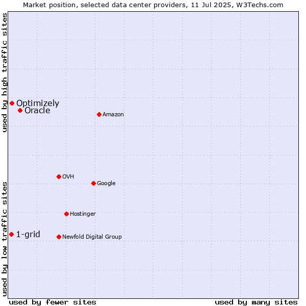 Market position of Oracle vs. Optimizely vs. 1-grid