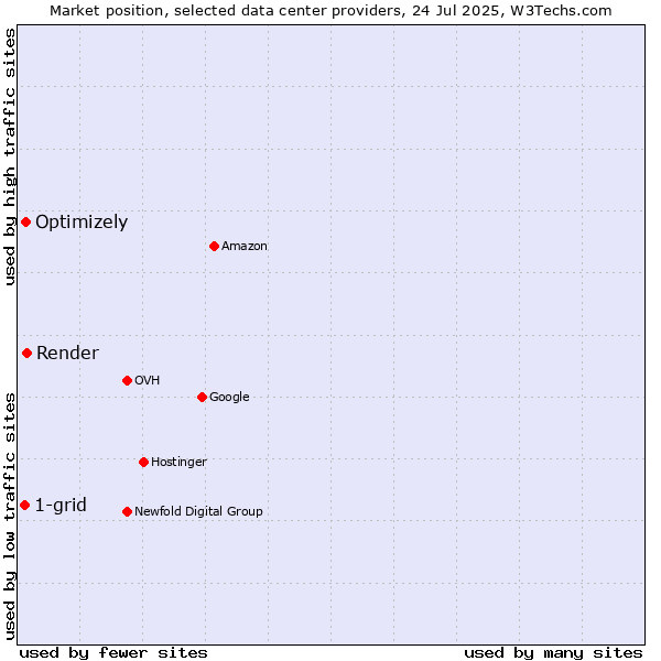 Market position of Render vs. Optimizely vs. 1-grid
