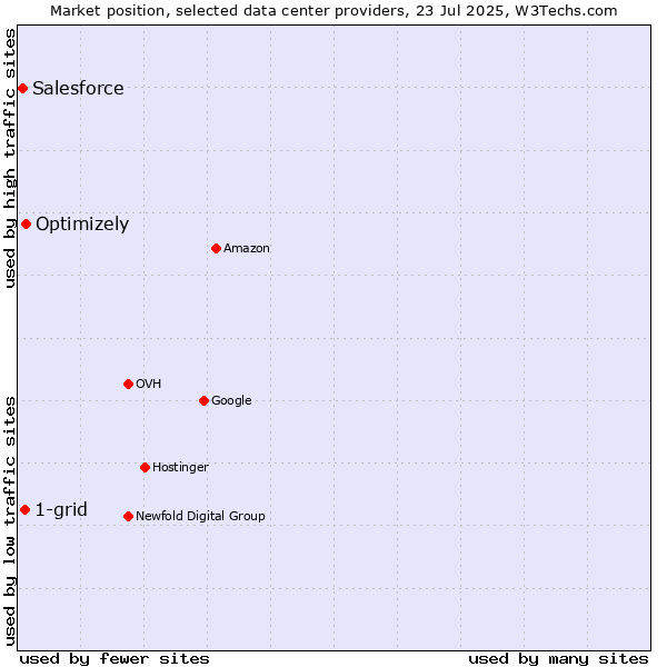 Market position of Optimizely vs. 1-grid vs. Salesforce