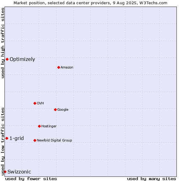 Market position of Optimizely vs. 1-grid vs. Swizzonic