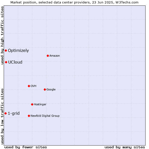 Market position of UCloud vs. Optimizely vs. 1-grid