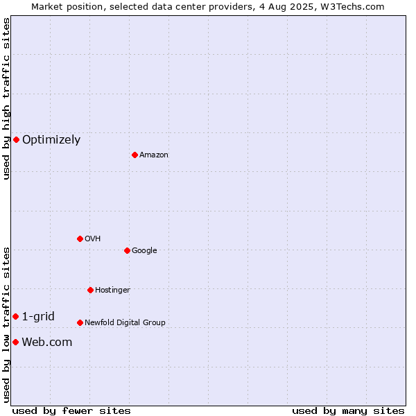 Market position of Optimizely vs. Web.com vs. 1-grid