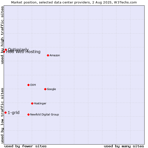 Market position of Optimizely vs. 1-grid vs. H88 Web Hosting