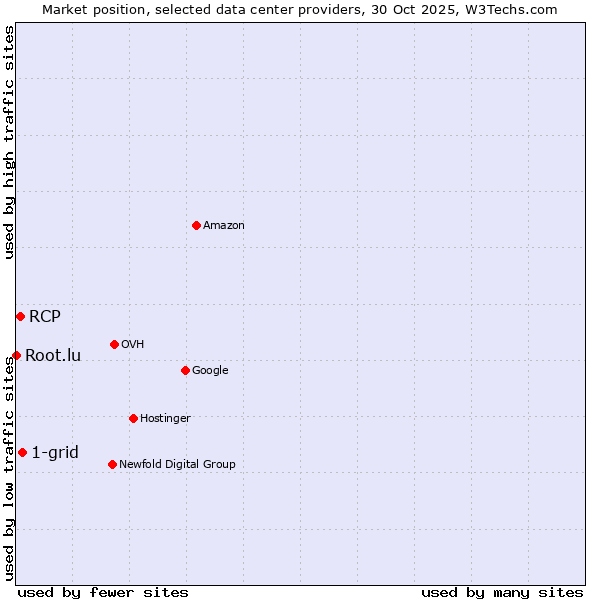 Market position of 1-grid vs. RCP vs. Root.lu