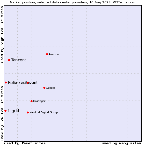 Market position of Tencent vs. Reliablesite.net vs. 1-grid