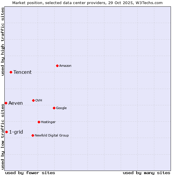 Market position of Tencent vs. 1-grid vs. Aeven