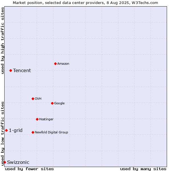 Market position of Tencent vs. 1-grid vs. Swizzonic