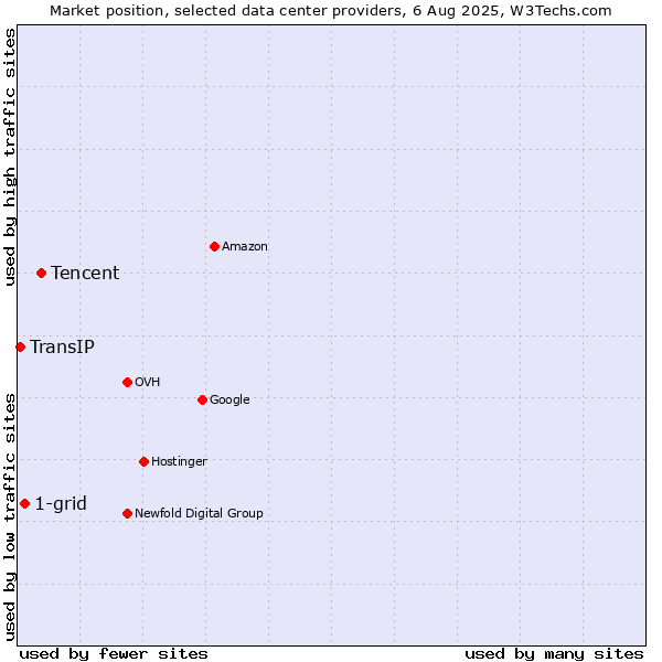 Market position of Tencent vs. 1-grid vs. TransIP