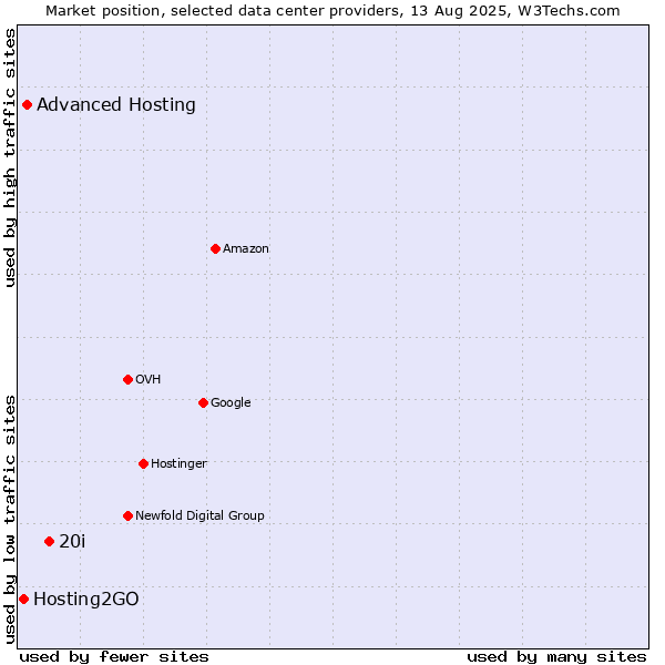 Market position of 20i vs. Advanced Hosting vs. Hosting2GO