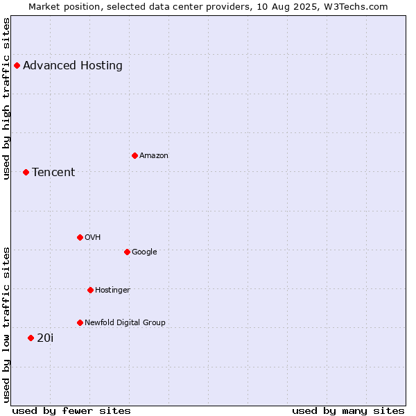 Market position of 20i vs. Tencent vs. Advanced Hosting