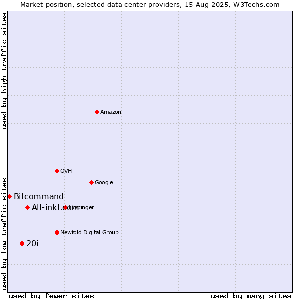 Market position of All-inkl.com vs. 20i vs. Bitcommand