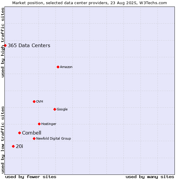 Market position of Combell vs. 20i vs. 365 Data Centers