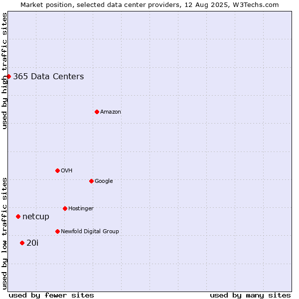 Market position of 20i vs. netcup vs. 365 Data Centers