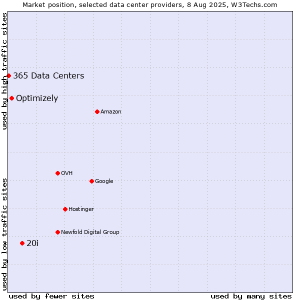 Market position of 20i vs. Optimizely vs. 365 Data Centers