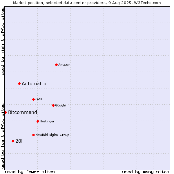 Market position of Automattic vs. 20i vs. Bitcommand