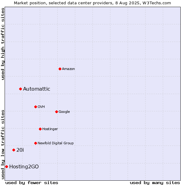 Market position of Automattic vs. 20i vs. Hosting2GO