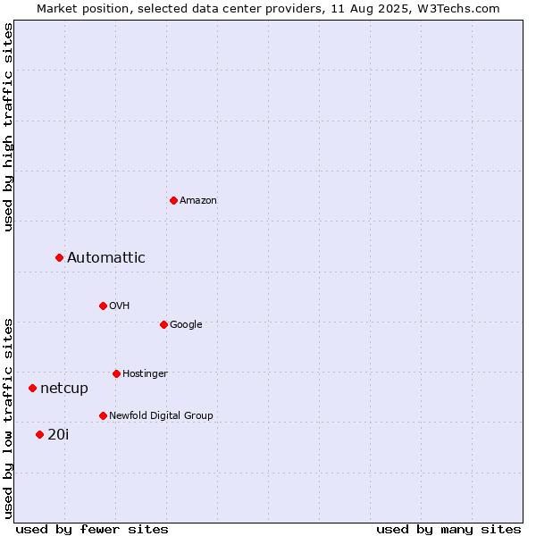 Market position of Automattic vs. 20i vs. netcup