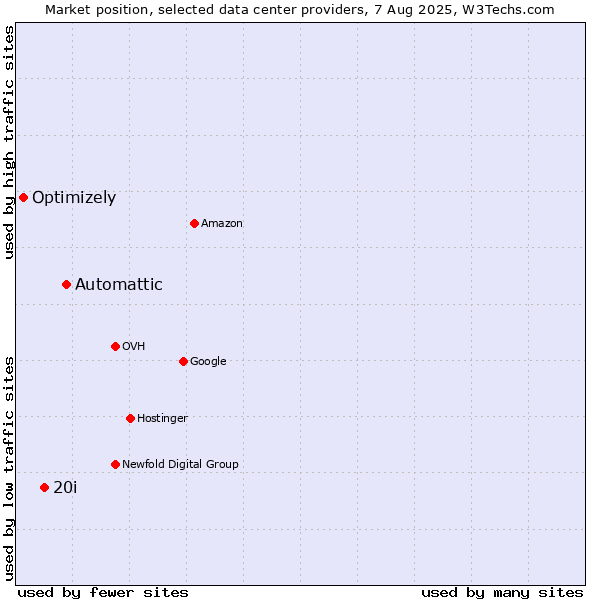 Market position of Automattic vs. 20i vs. Optimizely