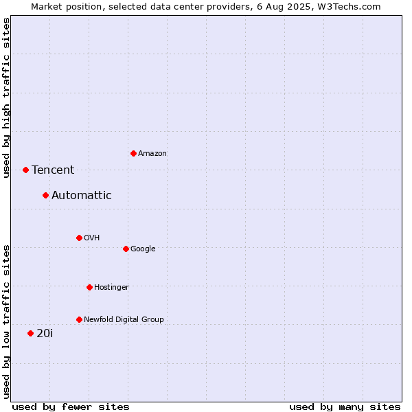 Market position of Automattic vs. 20i vs. Tencent