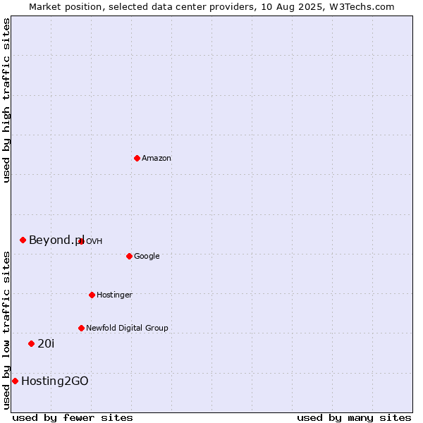 Market position of 20i vs. Beyond.pl vs. Hosting2GO