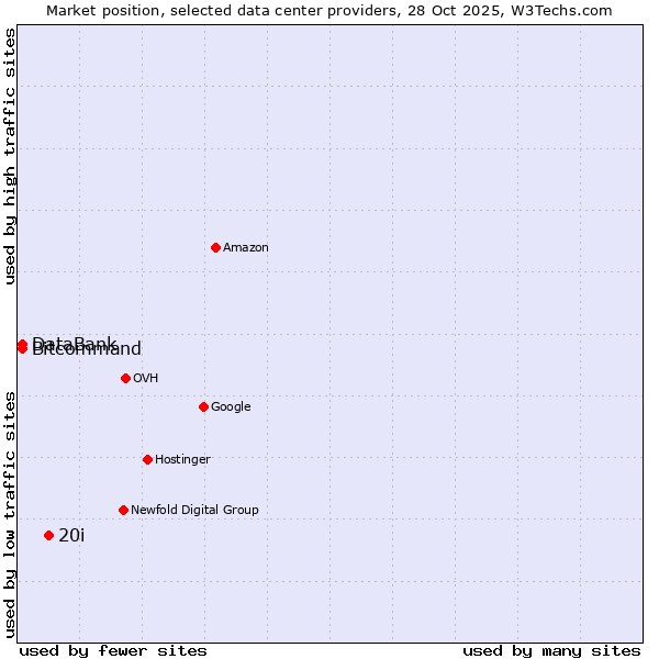 Market position of 20i vs. Bitcommand vs. DataBank