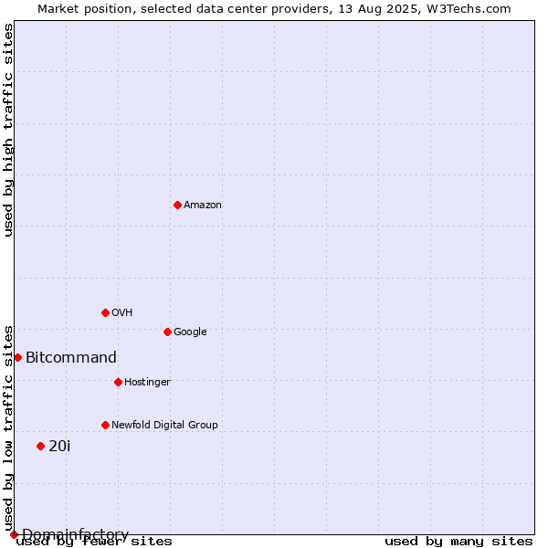 Market position of 20i vs. Bitcommand vs. Domainfactory