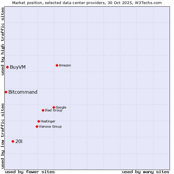 Market position of 20i vs. BuyVM vs. Bitcommand