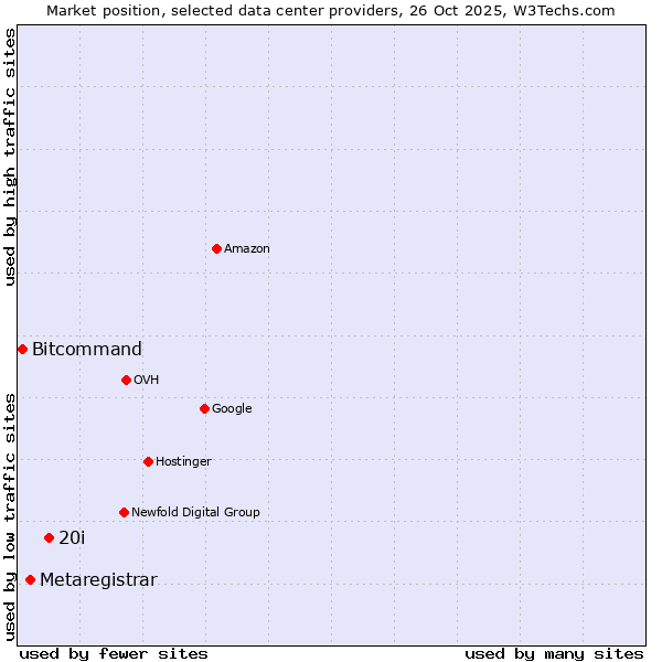 Market position of 20i vs. Metaregistrar vs. Bitcommand