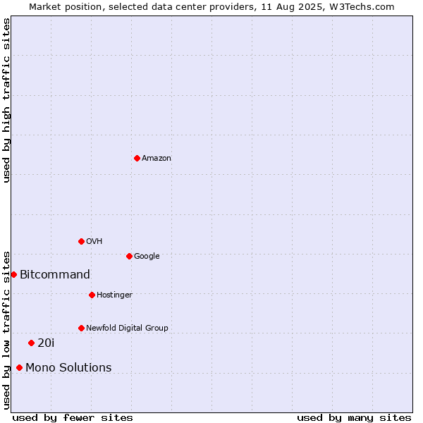 Market position of 20i vs. Mono Solutions vs. Bitcommand