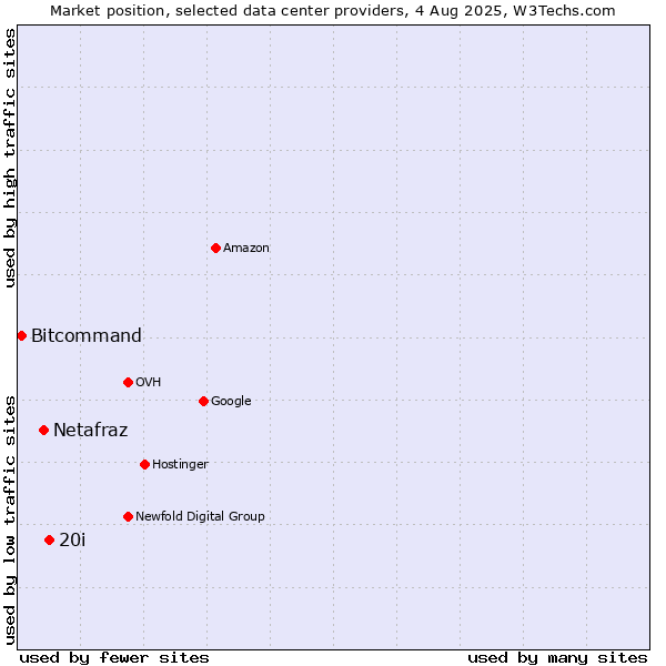 Market position of 20i vs. Netafraz vs. Bitcommand