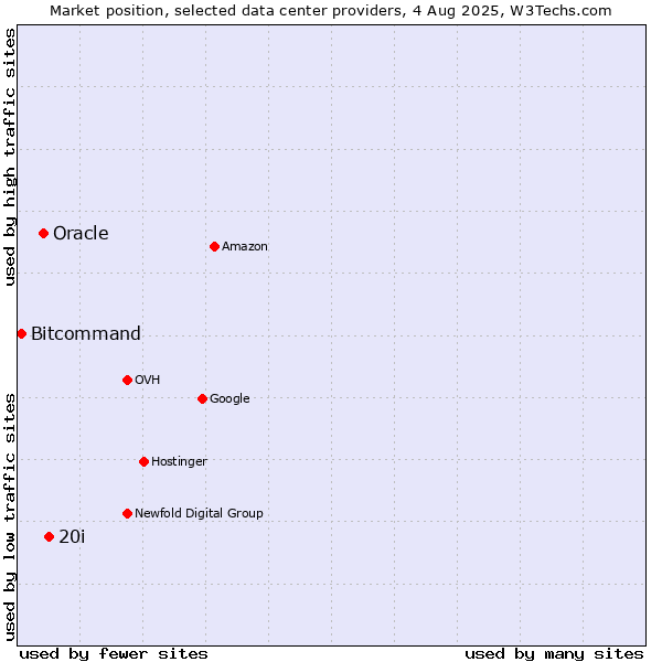 Market position of 20i vs. Oracle vs. Bitcommand