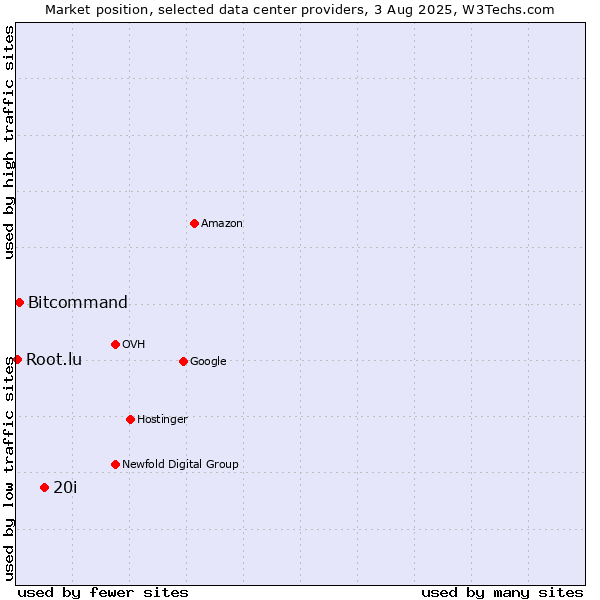 Market position of 20i vs. Bitcommand vs. Root.lu