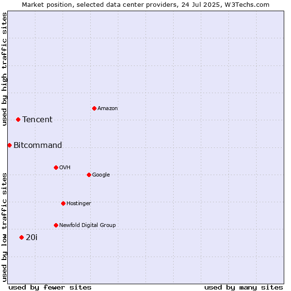 Market position of 20i vs. Tencent vs. Bitcommand