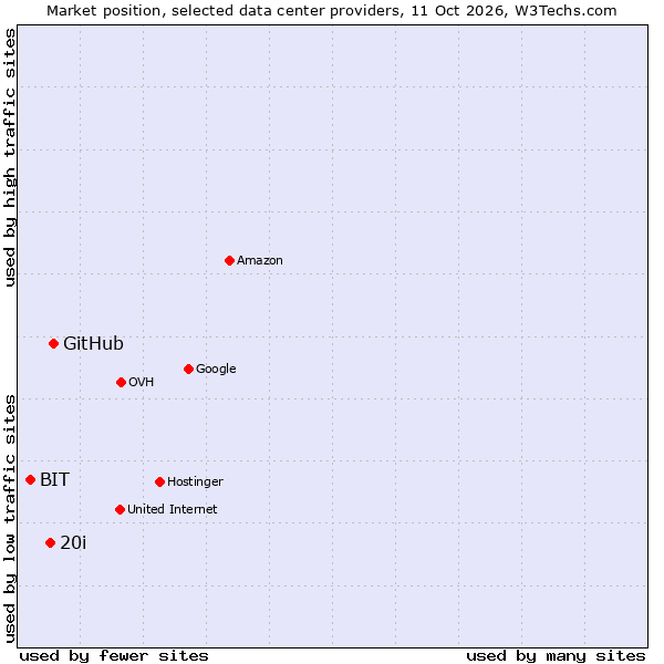 Market position of GitHub vs. 20i vs. BIT