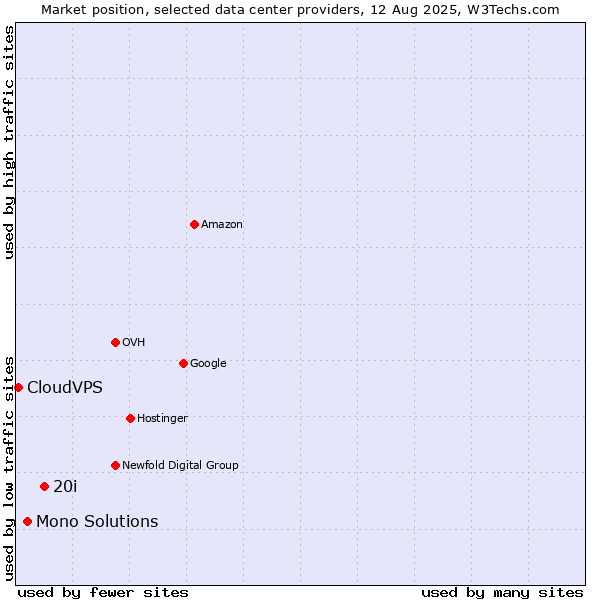 Market position of 20i vs. Mono Solutions vs. CloudVPS