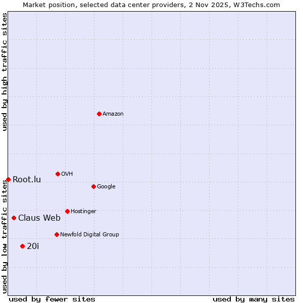 Market position of 20i vs. Claus Web vs. Root.lu