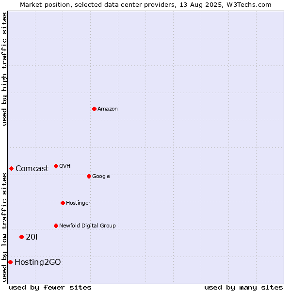 Market position of 20i vs. Comcast vs. Hosting2GO