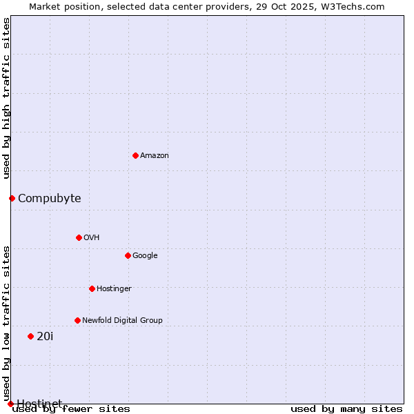 Market position of 20i vs. Compubyte vs. Hostinet