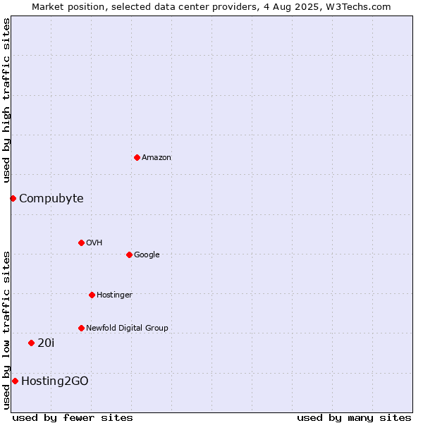 Market position of 20i vs. Hosting2GO vs. Compubyte